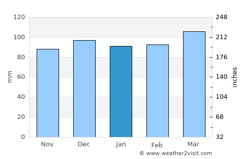 Pikeville average rain in January