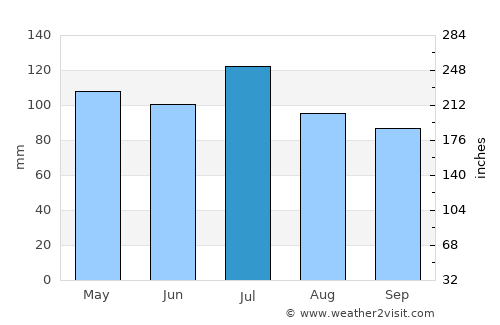 Pikeville average rain in July