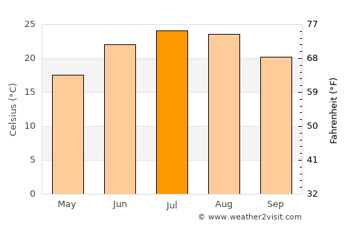 Pikeville average temperature in July