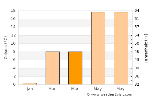 Pikeville average temperature in March