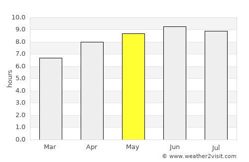 Pikeville average rain in May