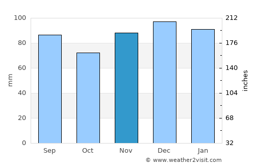 Pikeville average rain in November