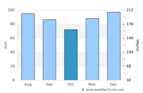 Pikeville average rain in October