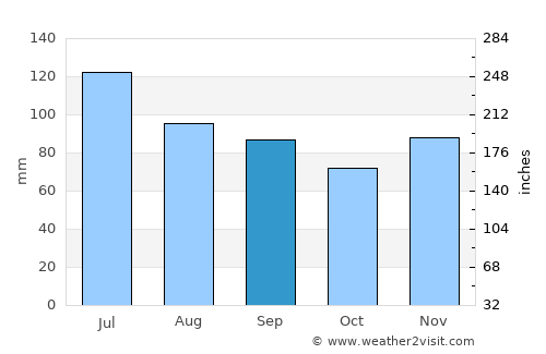 Pikeville average rain in September