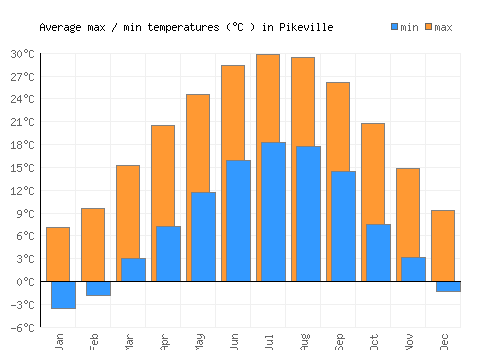 Pikeville average minimum / maximum temperatures (Celsius)