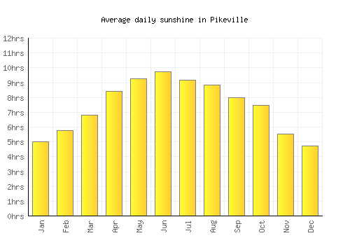 Pikeville average daily sunshine chart