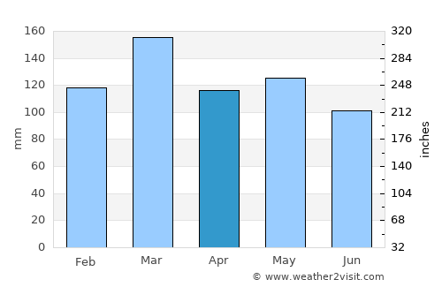 Pikeville average rain in April