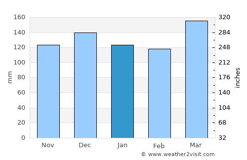 Pikeville average rain in January