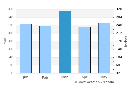Pikeville average rain in March