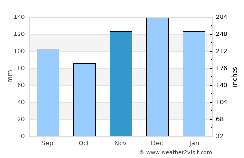 Pikeville average rain in November