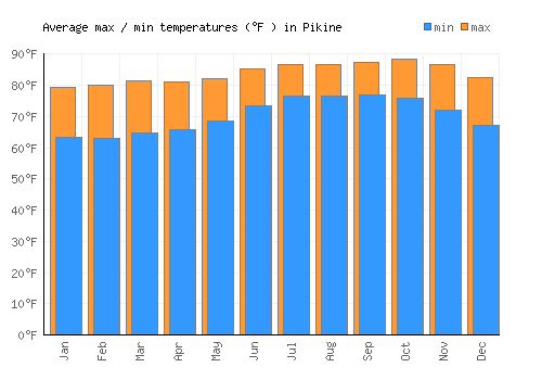 Pikine average minimum / maximum temperatures (Fahrenheit)