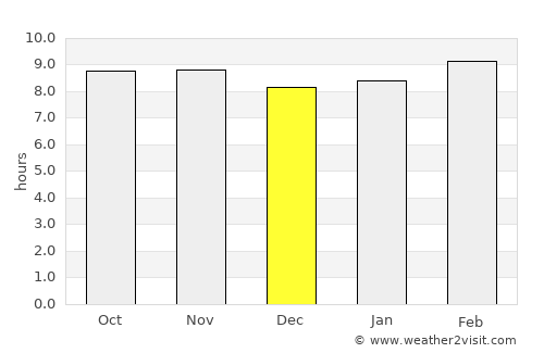 Pikine average rain in December