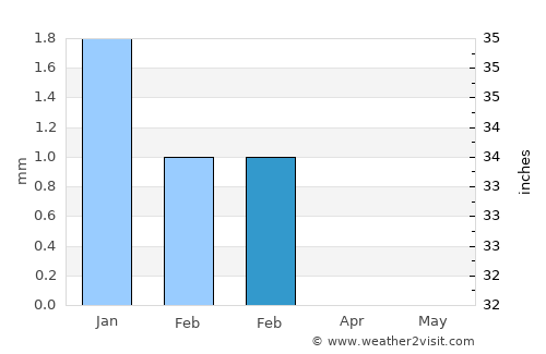 Pikine average rain in February