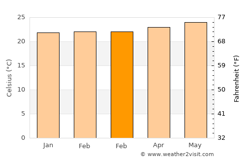 Pikine average temperature in February
