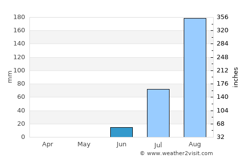 Pikine average rain in June