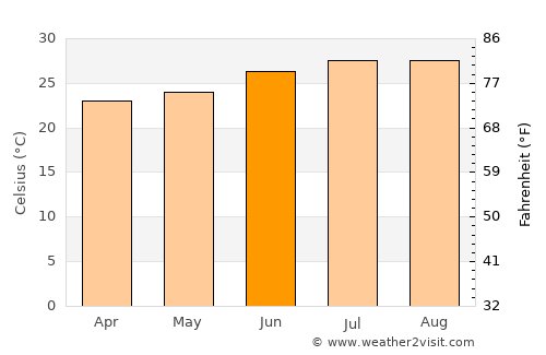 Pikine average temperature in June