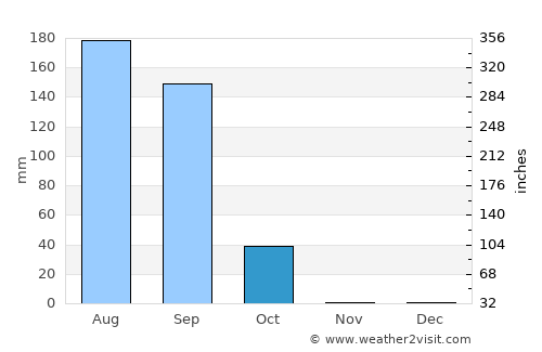 Pikine average rain in October