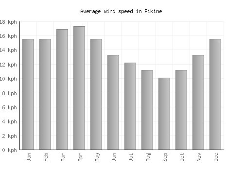 Pikine average winspeed by month (km/h)