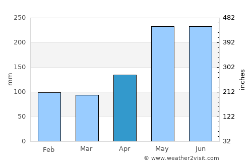 Pikit average rain in April