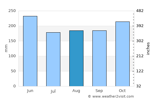 Pikit average rain in August
