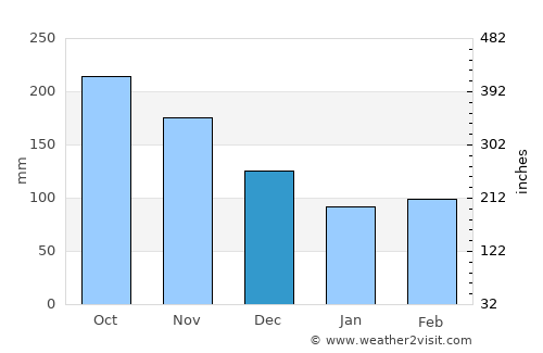 Pikit average rain in December