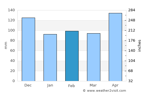 Pikit average rain in February