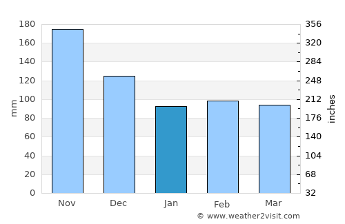 Pikit average rain in January