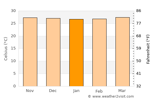 Pikit average temperature in January