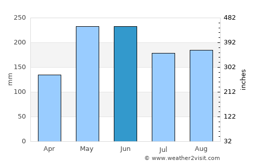 Pikit average rain in June