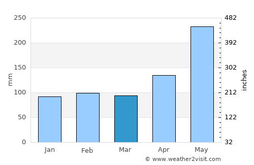 Pikit average rain in March