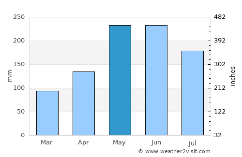 Pikit average rain in May
