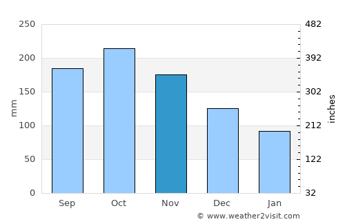 Pikit average rain in November