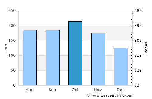 Pikit average rain in October