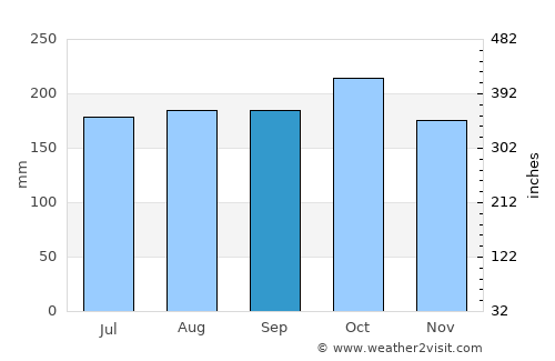 Pikit average rain in September