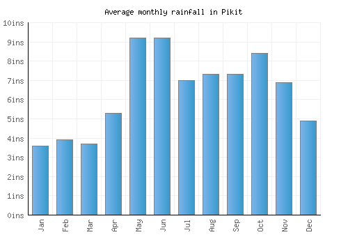 Pikit monthly rainfall chart (inches)