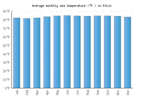 Pikit average sea temperature chart (Fahrenheit)