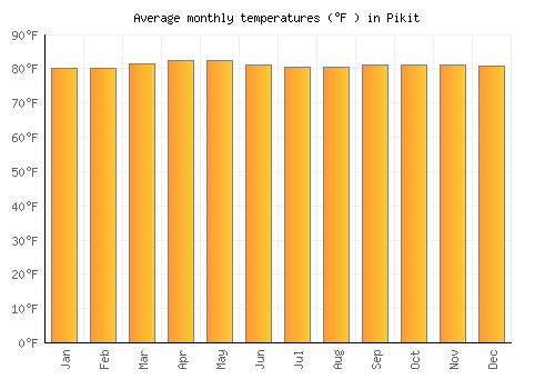 Pikit average temperature chart (Fahrenheit)