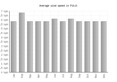 Pikit average winspeed by month (km/h)