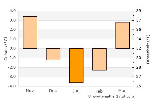 Piła average temperature in January