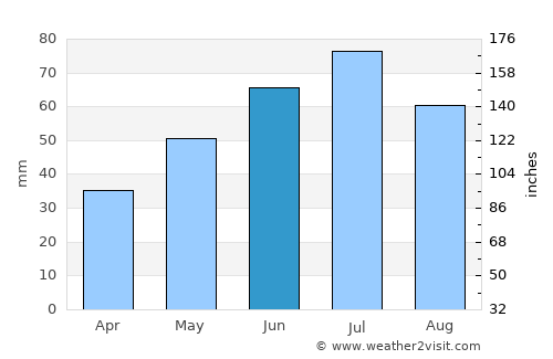 Piła average rain in June