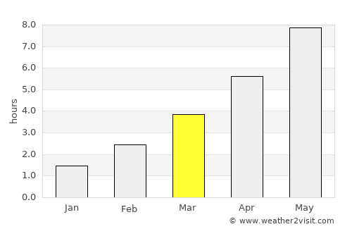 Piła average rain in March