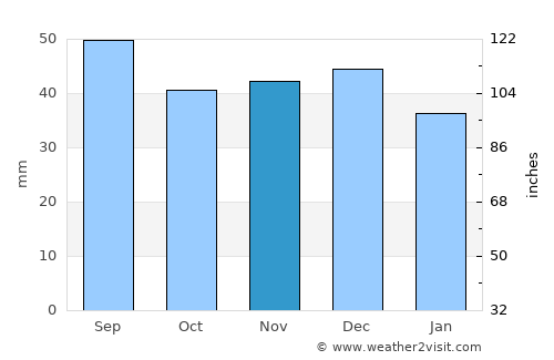 Piła average rain in November