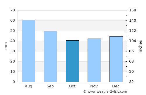 Piła average rain in October