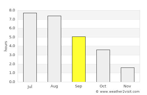 Piła average rain in September
