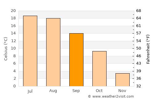 Piła average temperature in September