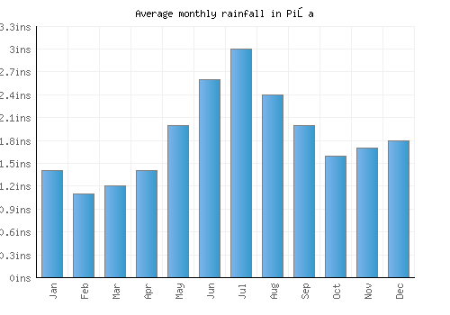 Piła monthly rainfall chart (inches)