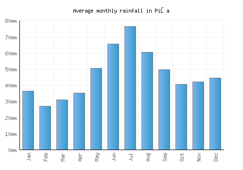 Piła monthly rainfall chart (mm)