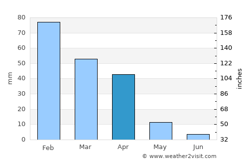 Pilane average rain in April