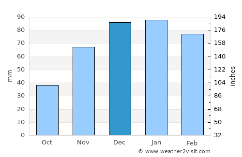 Pilane average rain in December