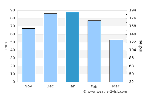 Pilane average rain in January
